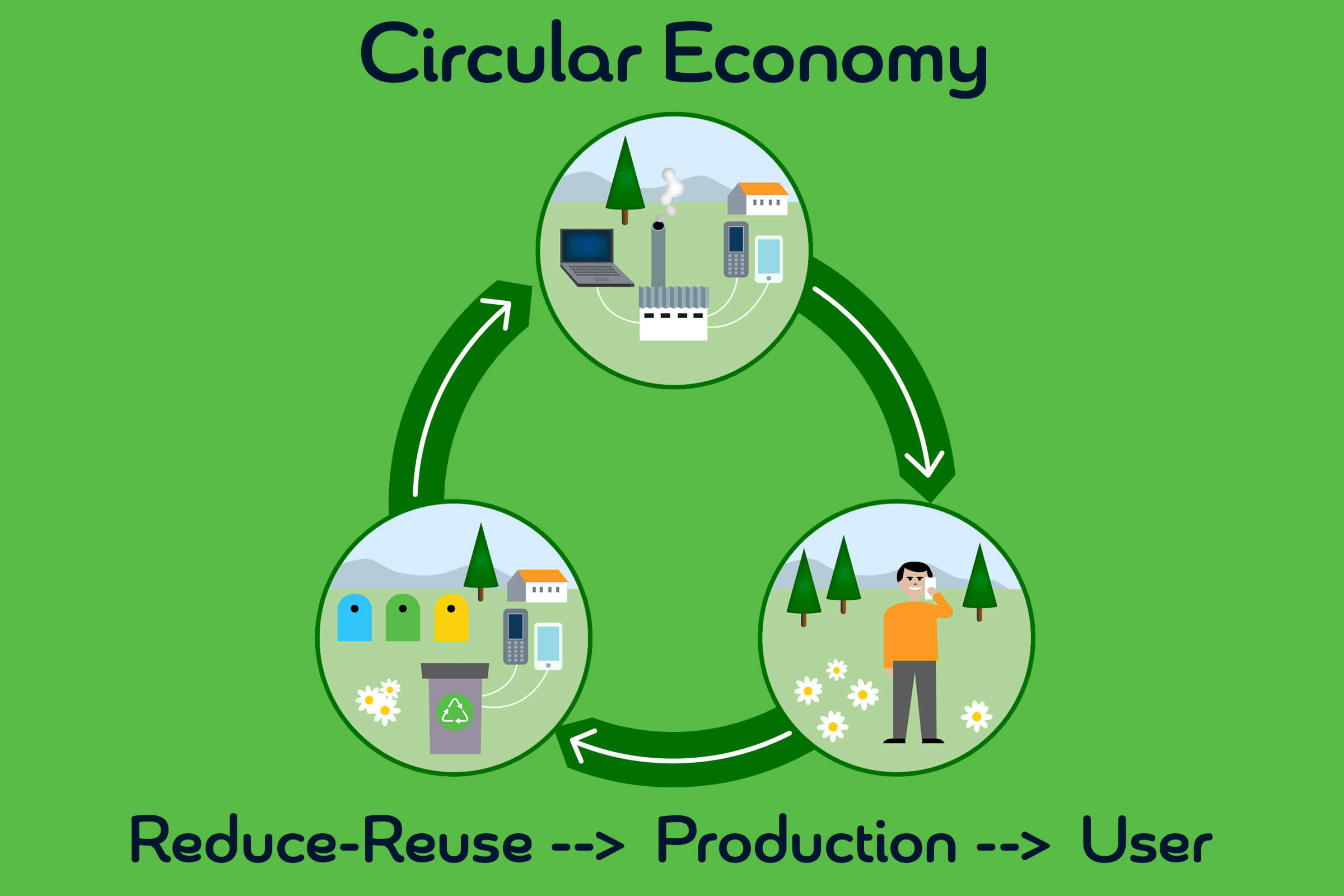 Graphic of a Circular Economy