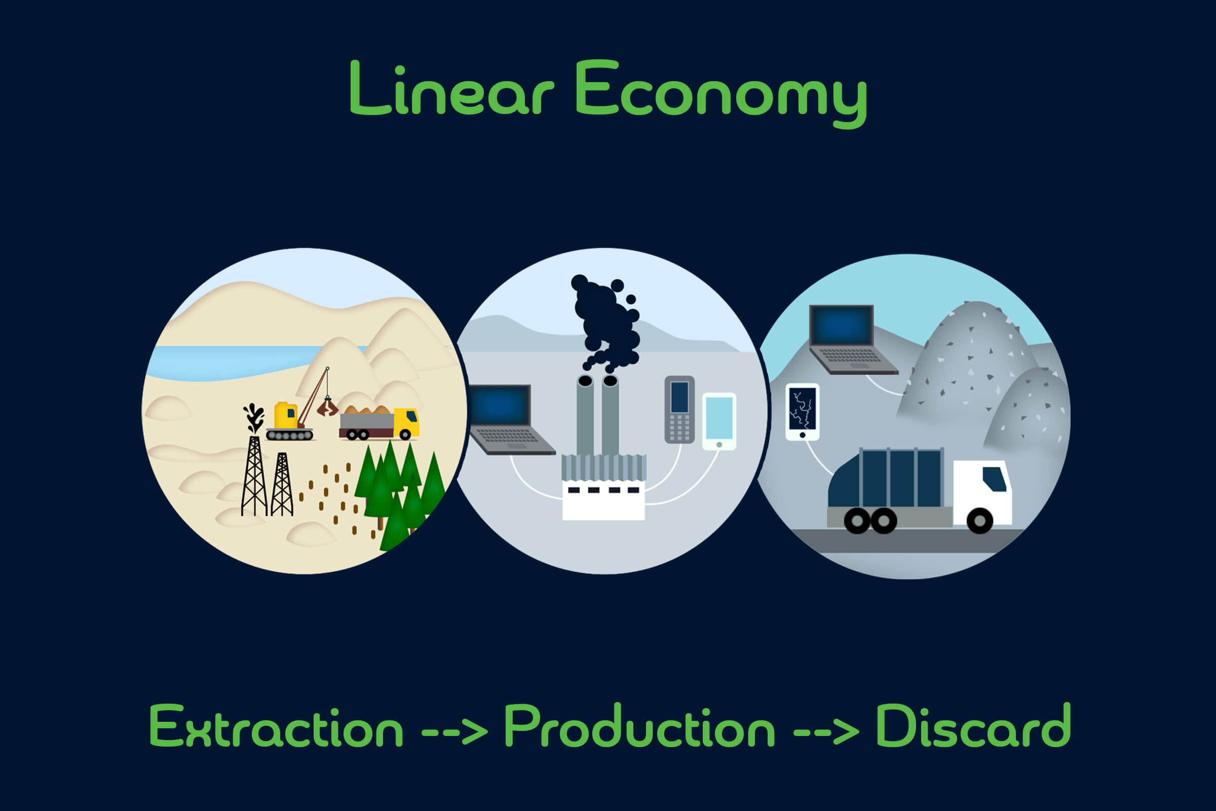 Graphic of Linear Economy